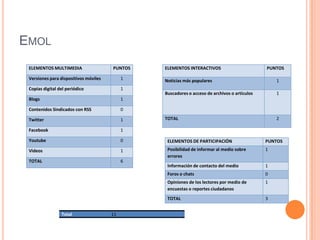 EMOL
 ELEMENTOS MULTIMEDIA                  PUNTOS   ELEMENTOS INTERACTIVOS                        PUNTOS

 Versiones para dispositivos móviles        1   Noticias más populares                            1
 Copias digital del periódico               1
                                                Buscadores o acceso de archivos o artículos       1
 Blogs                                      1

 Contenidos Sindicados con RSS              0

 Twitter                                    1   TOTAL                                             2

 Facebook                                   1

 Youtube                                    0    ELEMENTOS DE PARTICIPACIÓN                   PUNTOS
 Videos                                     1    Posibilidad de informar al medio sobre       1
                                                 errores
 TOTAL                                      6
                                                 Información de contacto del medio            1
                                                 Foros o chats                                0
                                                 Opiniones de los lectores por medio de       1
                                                 encuestas o reportes ciudadanos
                                                 TOTAL                                        3


                 Total                 11
 