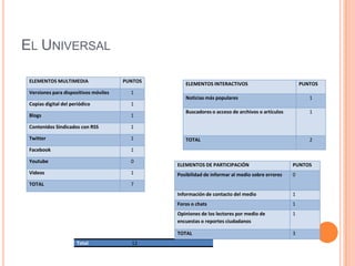 EL UNIVERSAL

 ELEMENTOS MULTIMEDIA                  PUNTOS
                                                   ELEMENTOS INTERACTIVOS                            PUNTOS
 Versiones para dispositivos móviles     1
                                                   Noticias más populares                               1
 Copias digital del periódico            1
                                                   Buscadores o acceso de archivos o artículos          1
 Blogs                                   1

 Contenidos Sindicados con RSS           1

 Twitter                                 1         TOTAL                                                2
 Facebook                                1

 Youtube                                 0
                                                ELEMENTOS DE PARTICIPACIÓN                       PUNTOS
 Videos                                  1      Posibilidad de informar al medio sobre errores   0
 TOTAL                                   7
                                                Información de contacto del medio                1
                                                Foros o chats                                    1
                                                Opiniones de los lectores por medio de           1
                                                encuestas o reportes ciudadanos

                                                TOTAL                                            3
                      Total              12
 