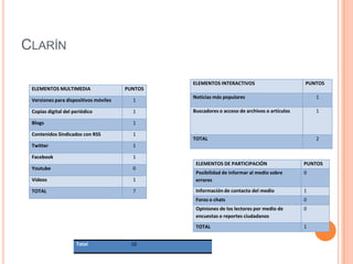 CLARÍN

                                                ELEMENTOS INTERACTIVOS                        PUNTOS
 ELEMENTOS MULTIMEDIA                  PUNTOS
                                                Noticias más populares                            1
 Versiones para dispositivos móviles     1

 Copias digital del periódico            1      Buscadores o acceso de archivos o artículos       1

 Blogs                                   1

 Contenidos Sindicados con RSS           1
                                                TOTAL                                             2
 Twitter                                 1

 Facebook                                1
                                                 ELEMENTOS DE PARTICIPACIÓN                   PUNTOS
 Youtube                                 0
                                                 Posibilidad de informar al medio sobre       0
 Videos                                  1       errores

 TOTAL                                   7       Información de contacto del medio            1
                                                 Foros o chats                                0
                                                 Opiniones de los lectores por medio de       0
                                                 encuestas o reportes ciudadanos
                                                 TOTAL                                        1


                     Total              10
 