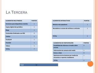 LA TERCERA
ELEMENTOS MULTIMEDIA                  PUNTOS     ELEMENTOS INTERACTIVOS                        PUNTOS

Versiones para dispositivos móviles     1        Noticias más populares                            1
Copias digital del periódico            1
                                                 Buscadores o acceso de archivos o artículos       1
Blogs                                   1

Contenidos Sindicados con RSS           0

Twitter                                 1        TOTAL                                             2

Facebook                                1

Youtube                                 1         ELEMENTOS DE PARTICIPACIÓN                   PUNTOS
Videos                                  1         Posibilidad de informar al medio sobre       0
                                                  errores
TOTAL                                   7
                                                  Información de contacto del medio            1
                                                  Foros o chats                                0
                                                  Opiniones de los lectores por medio de       1
                                                  encuestas o reportes ciudadanos
                                                  TOTAL                                        2


                        Total               12
 