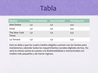 Tabla
Medios             Multimedialidad    Interactividad     Participación
Mail Online        1,0                1,0                0,0
Emol               1,0                1,0                0,0
The New York       1,0                1,0                0,0
Times
La Tercera         1,0                1,0                0,0

Esto se debe a que los cuatro medios elegidos cuentan con los fondos para
mantenerse y abordar todos los requerimientos sociales-digitales de hoy. No
sería la misma suerte en cuanto a la Multimedialidad e Interactividad con
medios más pequeños y de menor ingreso.
 