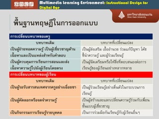 Multimedia Learning Environment: Instructional Design for
Digital Age
พื้นฐำนทฤษฎีในกำรออกแบบ
กำรเปลี่ยนบทบำทของครู
บทบำทเดิม บทบาทที่เปลี่ยนแปลง
เป็นผู้ถ่ำยทอดควำมรู้ เป็นผู้เชี่ยวชำญด้ำน
เนื้ อหำและเป็นแหล่งสำหรับคำตอบ
เป็นผู้ส่งเสริม เอื้ออานวย ร่วมแก้ปัญหา โค้ช
ชี้นาความรู้ และผู้ร่วมเรียนรู้
เป็นผู้ควบคุมกำรเรียนกำรสอนและส่ง
เนื้ อหำควำมรู้ไปยังผู้เรียนโดยตรง
เป็นผู้จัดเตรียมหรือให้สิ่งที่ตอบสนองต่อการ
เรียนรู้ของผู้เรียนอย่างหลากหลาย
กำรเปลี่ยนบทบำทของผู้เรียน
บทบำทเดิม บทบาทที่เปลี่ยนแปลง
เป็นผู้รอรับสำรสนเทศจำกครูอย่ำงเฉื่อยชำ เป็นผู้ร่วมเรียนรู้อย่างตื่นตัวในกระบวนการ
เรียนรู้
เป็นผู้คัดลอกหรือจดจำควำมรู้ เป็นผู้สร้างและแลกเปลี่ยนความรู้ร่วมกับเพื่อน
ชั้นแบบผู้เชี่ยวชาญ
เป็นกิจกรรมกำรเรียนรู้รำยบุคคล เป็นการร่วมมือกันเรียนรู้กับผู้เรียนอื่นๆ
 