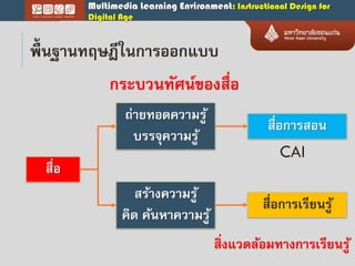 Multimedia Learning Environment: Instructional Design for
Digital Age
พื้นฐำนทฤษฎีในกำรออกแบบ
กระบวนทัศน์ของสื่อ
สื่อ
ถ่ำยทอดควำมรู้
บรรจุควำมรู้
สื่อกำรสอน
สร้ำงควำมรู้
คิด ค้นหำควำมรู้
สื่อกำรเรียนรู้
CAI
สิ่งแวดล้อมทำงกำรเรียนรู้
 