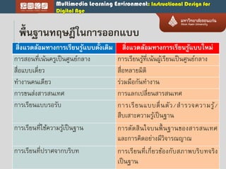 Multimedia Learning Environment: Instructional Design for
Digital Age
พื้นฐำนทฤษฎีในกำรออกแบบ
สิ่งแวดล้อมทำงกำรเรียนรู้แบบดั้งเดิม สิ่งแวดล้อมทำงกำรเรียนรู้แบบใหม่
การสอนที่เน้นครูเป็นศูนย์กลาง การเรียนรู้ที่เน้นผู้เรียนเป็นศูนย์กลาง
สื่อแบบเดี่ยว สื่อหลายมิติ
ทางานคนเดียว ร่วมมือกันทางาน
การขนส่งสารสนเทศ การแลกเปลี่ยนสารสนเทศ
การเรียนแบบรอรับ การเรียนแบบตื่นตัว/สารวจความรู้/
สืบเสาะความรู้เป็นฐาน
การเรียนที่ใช้ความรู้เป็นฐาน การตัดสินใจบนพื้ นฐานของสารสนเทศ
และการคิดอย่างมีวิจารณญาณ
การเรียนที่ปราศจากบริบท การเรียนที่เกี่ยวข้องกับสภาพบริบทจริง
เป็นฐาน
 