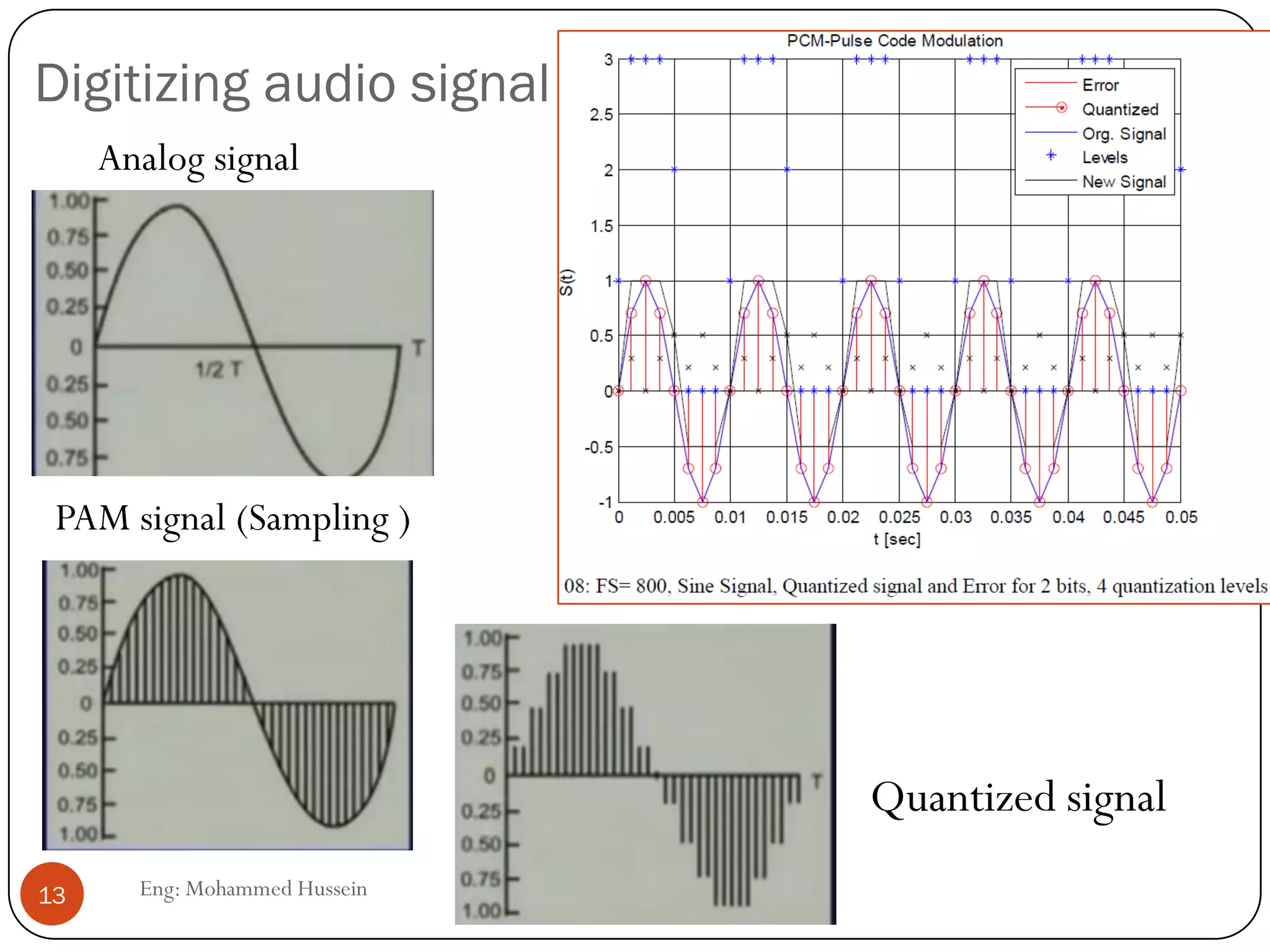 Digitizing audio signal
Analog signal
PAM signal (Sampling )
Quantized signal
13 Eng: Mohammed Hussein
 