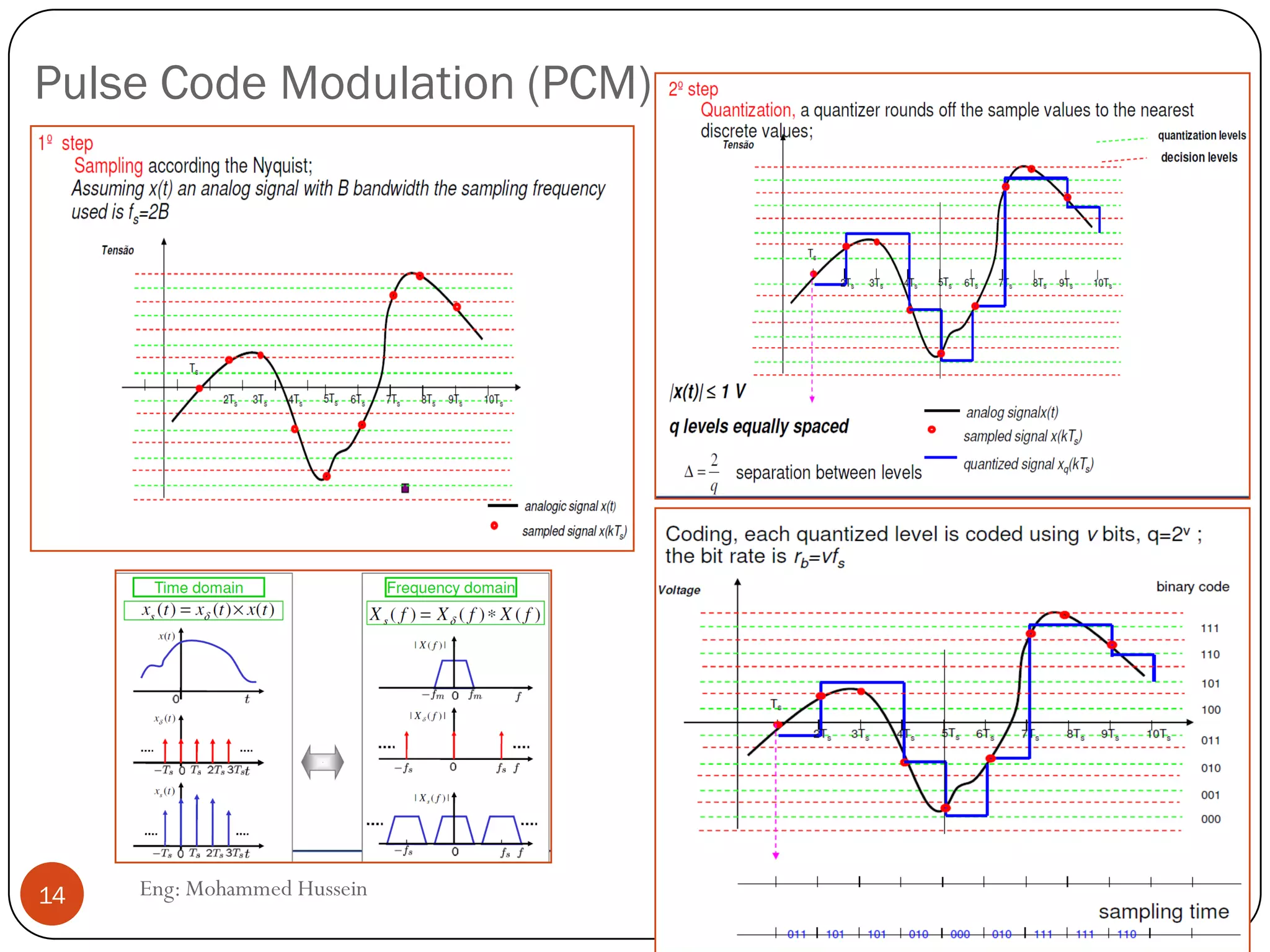 Pulse Code Modulation (PCM)
Eng: Mohammed Hussein14
 