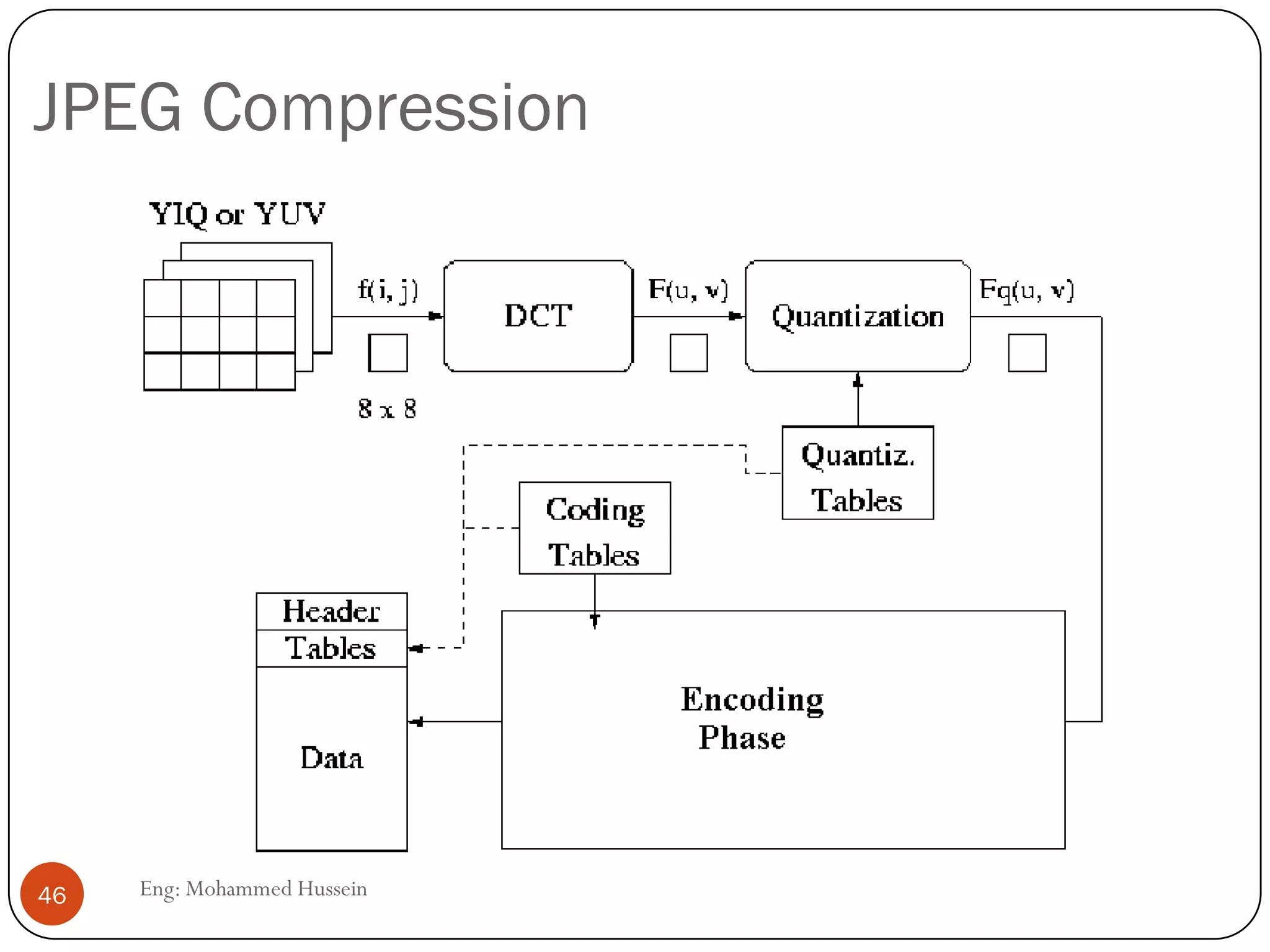 Problem: Limited bandwidth
Need for compression
 Audio
 CD quality: 44100 samples per seconds with 16 bits per
sample, stereo sound
 44100*16*2 = 1.411 Mbps
 For a 3-minute song: 1.441 * 180 = 254 Mb = 31.75 MB
 Video
 For 320*240 images with 24-bit colors
 320*240*24 = 1843200/8000= 230KB/image
 15 frames/sec: 15*230KB = 3.456MB
 3 minutes of video: 3.456*180 = 622MB
46 Eng: Mohammed Hussein
254/8=31.75
 