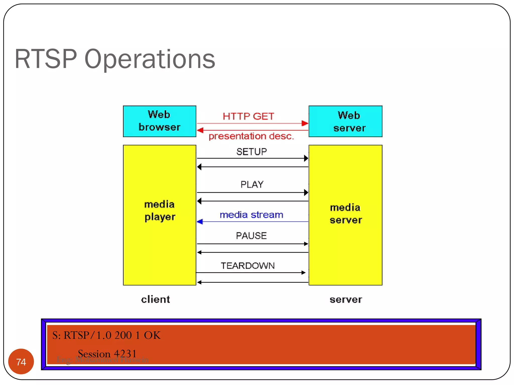Streaming Stored Multimedia Example
 Audio/Video file is segmented and sent over eitherTCP or
UDP, public segmentation protocol: Real-Time Protocol
(RTP)
 User interactive control is provided, e.g. the public protocol
RealTime Streaming Protocol (RTSP)
74 Eng: Mohammed Hussein
 