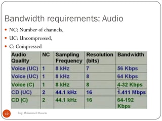 Bandwidth requirements: Audio
 NC: Number of channels,
 UC: Uncompressed,
 C: Compressed
19 Eng: Mohammed Hussein
 