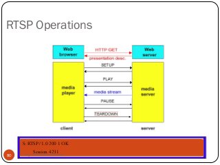 RTSP Operations
C: SETUP rtsp://audio.example.com/twister/audio RTSP/1.0
Transport: rtp/udp; compression; port=3056; mode=PLAY
S: RTSP/1.0 200 1 OK
Session 4231
C: PLAY rtsp://audio.example.com/twister/audio.en/lofi RTSP/1.0
Session: 4231 Range: npt=0-
S: RTSP/1.0 200 1 OK
Session 4231
C: PAUSE rtsp://audio.example.com/twister/audio.en/lofi RTSP/1.0
Session: 4231 Range: npt=37
S: RTSP/1.0 200 1 OK
Session 4231
C:TEARDOWN rtsp://audio.example.com/twister/audio.en/lofi RTSP/1.0
Session:4231
S: RTSP/1.0 200 1 OK
Session 4231
80 Eng: Mohammed Hussein
 