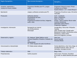 Según el propósito… Que recursos incorporar… Ejemplos…
Iniciación, exploración y
manejo de mouse y teclado
Programas infantiles para PC y juegos
online
Programas: Mueve la mano- Primer
Contacto con el Ratón
Explota Globos v. 2.5 - Limpia Dibujos v.
Ejercitación Juegos y softwares cerrados para PC Programas: El profe en casa. CD de libro
manuales
Producción Softwares abiertos
Procesadores de texto
Graficadores
Programas de edición de fotos, imágenes,
audio, video
CLIC - Cuadernia
Word - PowerPoint
Paint- Tux Paint
Picasa – Gimp- Audicity- Movie maker
Cuentos interactivos
Historietas online (Pixton)
Programas: Hagaque
Investigación, información Navegación por internet
Uso de Buscadores
Descargas
Google-Bing- Yahoo-Ask- Wikipedia-
Youtube
GPS- Google maps- Google earth-
Bibliotecas virtuales- Diccionarios online
Periódicos y radios online
Banco de imágenes y sonidos
Observación y registro PC- Netbook- Tablet-Teléfono móvil-
Cámara fotográfica- filmadora- Grabador de
voz
radiograbador
TV - DVD- Equipos de audio-micrófonos
Web Cam
Sound recorder
Windows Media
Comunicación e interactividad PC-Tablet-celular-netbook Correo electrónico, chat, foros, blogs, re
sociales(Facebook, twiter, was up)
Llamadas, mensajes de texto
Trabajo colaborativo Web Blogs- Wikis
Presentaciones Cañón proyector Tema nuevo. Procesos. Socializar.
En el aula, en clases abiertas para padre
etc
 