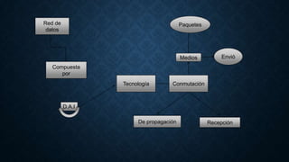 Compuesta
por
D.A.I
Tecnología Conmutación
Medios
Paquetes
Envió
De propagación Recepción
Red de
datos