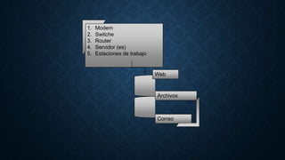1. Modem
2. Switche
3. Router
4. Servidor (es)
5. Estaciones de trabajo
Web
Archivos
Correo