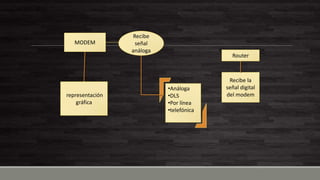 MODEM
Recibe
señal
análoga
•Análoga
•DLS
•Por línea
•telefónica
representación
gráfica
Router
Recibe la
señal digital
del modem