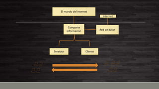 El mundo del internet
Comparte
información Red de datos
internet
Servidor Cliente