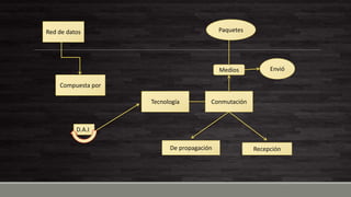 Compuesta por
D.A.I
Tecnología Conmutación
Medios
Paquetes
Envió
De propagación Recepción
Red de datos