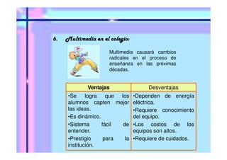 6. Multimedia en el colegio:
Multimedia causará cambios
radicales en el proceso de
enseñanza en las próximas
décadas.
Ventajas Desventajas
•Se logra que los
alumnos capten mejor
las ideas.
•Es dinámico.
•Sistema fácil de
entender.
•Prestigio para la
institución.
•Dependen de energía
eléctrica.
•Requiere conocimiento
del equipo.
•Los costos de los
equipos son altos.
•Requiere de cuidados.
 