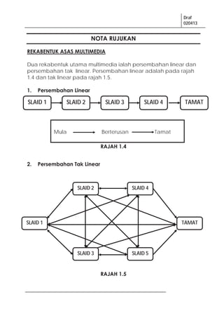 Draf
020413
33
NOTA RUJUKAN
REKABENTUK ASAS MULTIMEDIA
Dua rekabentuk utama multimedia ialah persembahan linear dan
persembahan tak linear. Persembahan linear adalah pada rajah
1.4 dan tak linear pada rajah 1.5.
1. Persembahan Linear
RAJAH 1.4
2. Persembahan Tak Linear
RAJAH 1.5
Mula Berterusan Tamat
SLAID 1 TAMAT
SLAID 2
SLAID 3
SLAID 4
SLAID 5
SLAID 1 SLAID 2 SLAID 3 SLAID 4 TAMAT
 