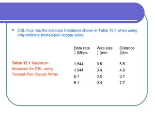  DSL thus has the distance limitations shown in Table 15.1 when using
only ordinary twisted-pair copper wires.
Table 15.1 Maximum
distances for DSL using
Twisted-Pair Copper Wires
Data rate
(Mbps(
Wire size
(mm(
Distance
(km(
.1 544 .0 5 .5 5
.1 544 .0 4 .4 6
.6 1 .0 5 .3 7
.6 1 .0 4 .2 7
 