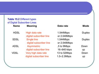 Table 15.2 Different types
of Digital Subscriber Lines
Name Meaning Data rate Mode
HDSL High data rate 1.544Mbps Duplex
digital subscriber line or 2.048Mbps
SDSL Single line 1.544Mbps Duplex
digital subscriber line or 2.048Mbps
ADSL Asymmetric .5 to 9Mbps Down
digital subscriber line 16–640 kbps up
VDSL Very high data rate 13 to 52Mbps Down
digital subscriber line 1.5–2.3Mbps up
 