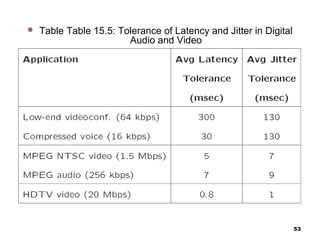  Table Table 15.5: Tolerance of Latency and Jitter in Digital
Audio and Video
53
 