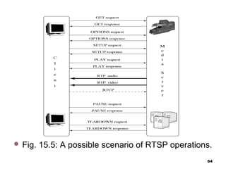  Fig. 15.5: A possible scenario of RTSP operations.
64
 