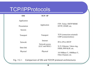 TCP/IPProtocols
Application
Transport
Internet
Network access
(LLC and MAC)
Physical
FTP, Telnet, SMTP/MIME
HTTP, SNMP, etc.
TCP (connection-oriented)
UDP (connectionless)
IPv4, IPv6, RSVP
X.25, Ethernet, Token ring,
FDDI, PPP/SLIP, etc.
10/100Base-T, 1000Base-T,
Fibre Channel, etc.
TCP / IP
Application
Presentation
Session
Transport
Network
Data link
Physical
OSI
Fig. 15.1: Comparison of OSI and TCP/IP protocol architectures
8
 