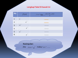 Lengkapi Tabel Di bawah Ini


No           f ( x)                            f '(x)
                                                                      f (x   h)   f ( x)
                                                        lim   h   0
                                                                             h

1    x                                                            ........
                      2
2                x                                                ........
         3

3    x                                                            ........
                          4

4                   x                                             ........
5    x
         5
                                                                  ........
                          n
6                   x                                             ........



             Kesimpulan:
             Jika             f ( x)   x
                                           n
                                                maka f ' ( x ) .......
 