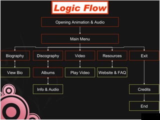 Logic Flow Opening Animation & Audio Main Menu View Bio Albums Play Video Website & FAQ Biography Discography Video Resources Exit Info & Audio Credits End 