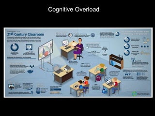 Cognitive Overload
 