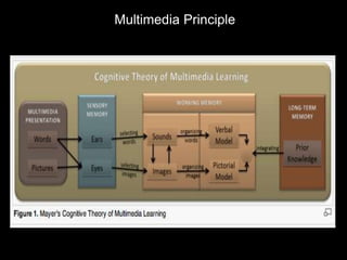 Multimedia Principle
 