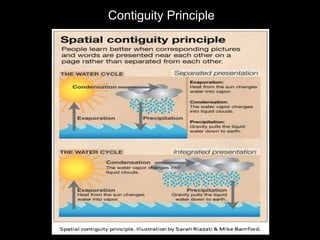 Contiguity Principle
 