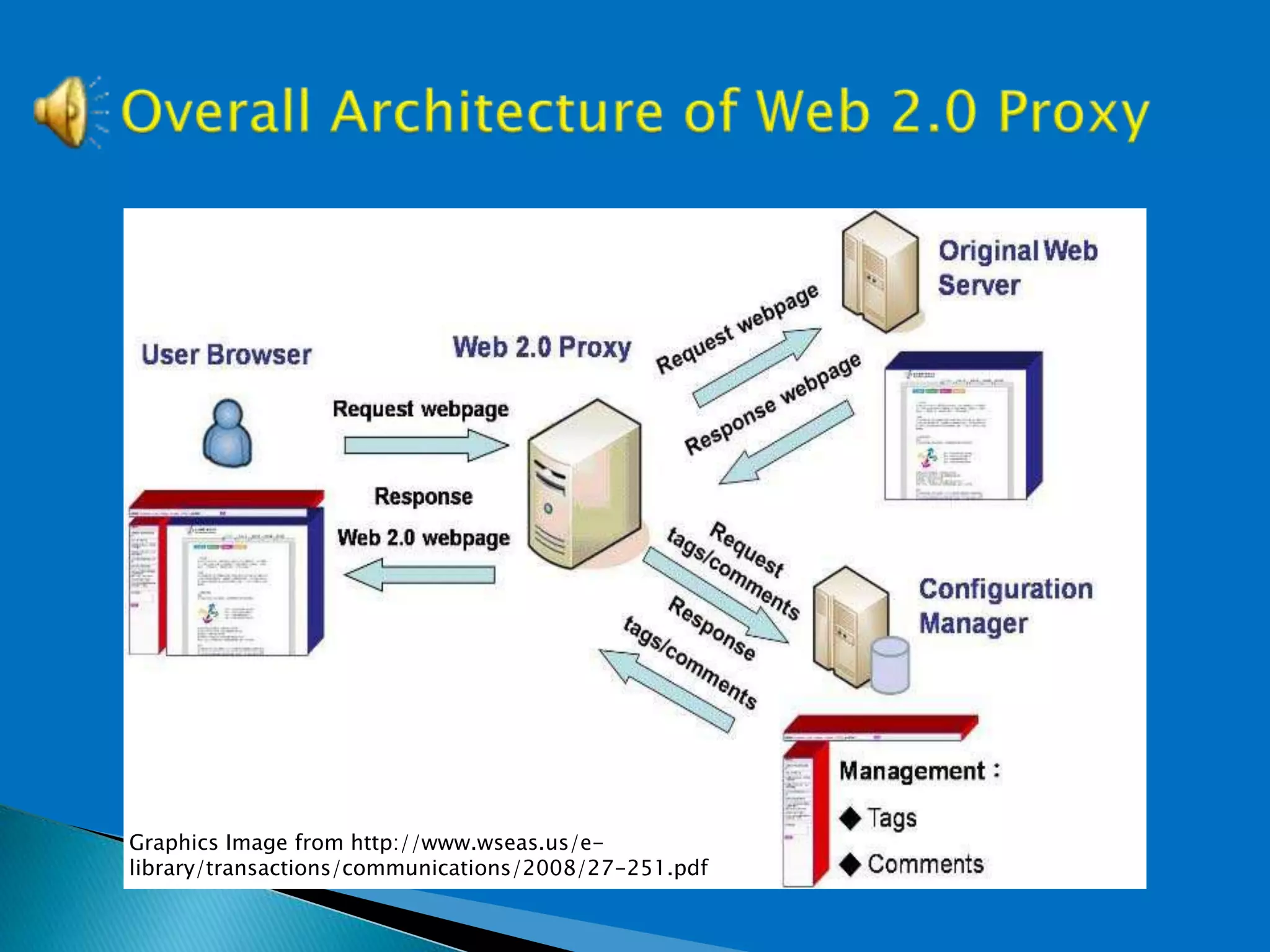 Graphics Image from http://www.wseas.us/e-
library/transactions/communications/2008/27-251.pdf
 