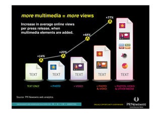 more multimedia = more views
    Increase in average online views
    per press release, when
    multimedia elements are added.




Source: PR Newswire web analytics.
 