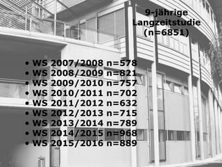 • WS 2007/2008 n=578
• WS 2008/2009 n=821
• WS 2009/2010 n=757
• WS 2010/2011 n=702
• WS 2011/2012 n=632
• WS 2012/2013 n=715
• WS 2013/2014 n=789
• WS 2014/2015 n=968
• WS 2015/2016 n=889 
9-jährige
Langzeitstudie 
(n=6851)
 