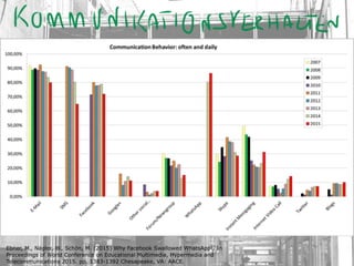 Ebner, M., Nagler, W., Schön, M. (2015) Why Facebook Swallowed WhatsApp!, In
Proceedings of World Conference on Educational Multimedia, Hypermedia and
Telecommunications 2015. pp. 1383-1392 Chesapeake, VA: AACE.
 