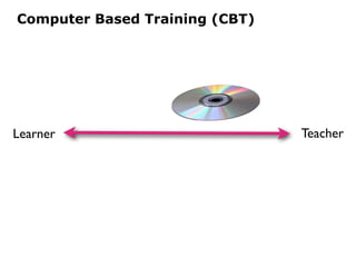 Computer Based Training (CBT)
TeacherLearner
 