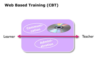 Communi-
cation
Admini-
stration
Web Based Training (CBT)
TeacherLearner
 