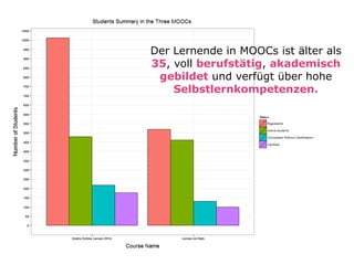 Der Lernende in MOOCs ist älter als
35, voll berufstätig, akademisch
gebildet und verfügt über hohe
Selbstlernkompetenzen.
 