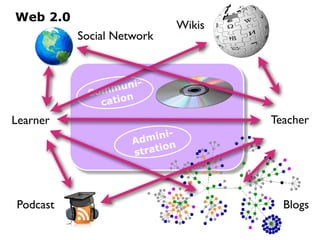 Communi-
cation
Admini-
stration
Web 2.0
Podcast
Wikis
Blogs
Social Network
TeacherLearner
 
