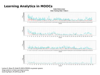 Learning Analytics in MOOCs
Lackner, E., Ebner, M., Khalil, M. (2015) MOOCs as granular systems:
design patterns to foster participant activity,
eLearning Papers, 42 (2015), pp. 28-37
 