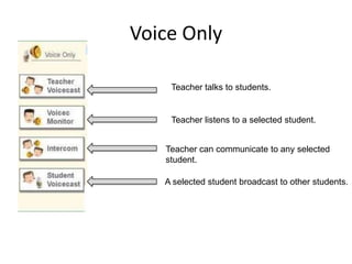 Teachertalkstostudents.Teacherlistensto a selectedstudent.Teacher can communicatetoanyselectedstudent.A selectedstudentbroadcasttootherstudents.VoiceOnly