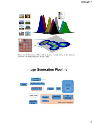 30/05/2017
12
2-dimensional distributions (fitted with a Gaussian model) related to the Laplacian
parameter b of the DCT frequency (0,1) and (1,0).
Image Generation Pipeline
 