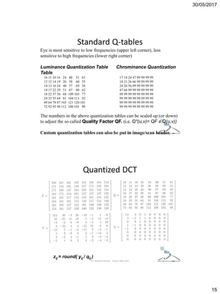 30/05/2017
15
Standard Q-tables
Eye is most sensitive to low frequencies (upper left corner), less
sensitive to high frequencies (lower right corner)
Luminance Quantization Table Chrominance Quantization
Table
16 11 10 16 24 40 51 61 17 18 24 47 99 99 99 99
12 12 14 19 26 58 60 55 18 21 26 66 99 99 99 99
14 13 16 24 40 57 69 56 24 26 56 99 99 99 99 99
14 17 22 29 51 87 80 62 47 66 99 99 99 99 99 99
18 22 37 56 68 109 103 77 99 99 99 99 99 99 99 99
24 35 55 64 81 104 113 92 99 99 99 99 99 99 99 99
49 64 78 87 103 121 120 101 99 99 99 99 99 99 99 99
72 92 95 98 112 100 103 99 99 99 99 99 99 99 99 99
The numbers in the above quantization tables can be scaled up (or down)
to adjust the so called Quality Factor QF. (i.e. Q*(u,v)= QF x Q(u,v))
Custom quantization tables can also be put in image/scan header.ICT Doctoral School - Trento, May 2017
Quantized DCT
zij = round( yij / qij )
ICT Doctoral School - Trento, May 2017
 