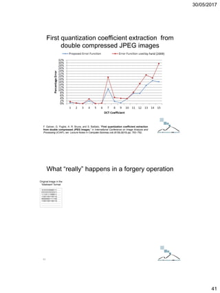 30/05/2017
41
F. Galvan, G. Puglisi, A. R. Bruna, and S. Battiato, “First quantization coefficient extraction
from double compressed JPEG images,” in International Conference on Image Analysis and
Processing (ICIAP), ser. Lecture Notes in Computer Science, vol. 8156, 2013, pp. 783–792.
First quantization coefficient extraction from
double compressed JPEG images
ICT Doctoral School - Trento, May 2017
101010100000111……
010101010101011……
111101111000011……
110011001100110……
000000001111100……
110011001100110……
………………………….
………………………….
Original Image in the
“bitstream” format
What “really” happens in a forgery operation
83
 