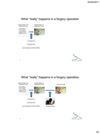 30/05/2017
42
101010100000111……
010101010101011……
111101111000011……
110011001100110……
000000001111100……
110011001100110……
………………………….
………………………….
Original Image in the
“bitstream” format
Original Image in a
“displayable” format
rounding error
truncation error
color conversions (YCrCb to RGB)
What “really” happens in a forgery operation
84
101010100000111……
010101010101011……
111101111000011……
110011001100110……
000000001111100……
110011001100110……
………………………….
………………………….
Original Image in the
“bitstream” format
Original Image in a
“displayable” format
rounding error
truncation error
color conversions (YCrCb to RGB) Malicious forgery
Tampered Image
What “really” happens in a forgery operation
85
 
