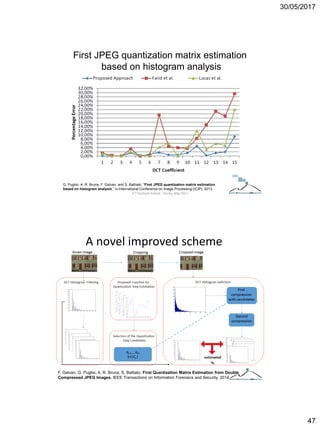 30/05/2017
47
G. Puglisi, A. R. Bruna, F. Galvan, and S. Battiato, “First JPEG quantization matrix estimation
based on histogram analysis,” in International Conference on Image Processing (ICIP), 2013.
First JPEG quantization matrix estimation
based on histogram analysis
ICT Doctoral School - Trento, May 2017
A novel improved scheme
F. Galvan, G. Puglisi, A. R. Bruna, S. Battiato, First Quantization Matrix Estimation from Double
Compressed JPEG Images, IEEE Transactions on Information Forensics and Security, 2014.
 