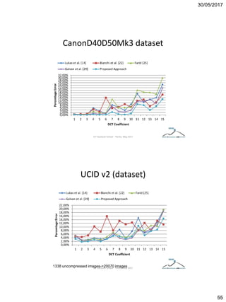 30/05/2017
55
CanonD40D50Mk3 dataset
ICT Doctoral School - Trento, May 2017
UCID v2 (dataset)
1338 uncompressed images->20070 imagesICT Doctoral School - Trento, May 2017
 
