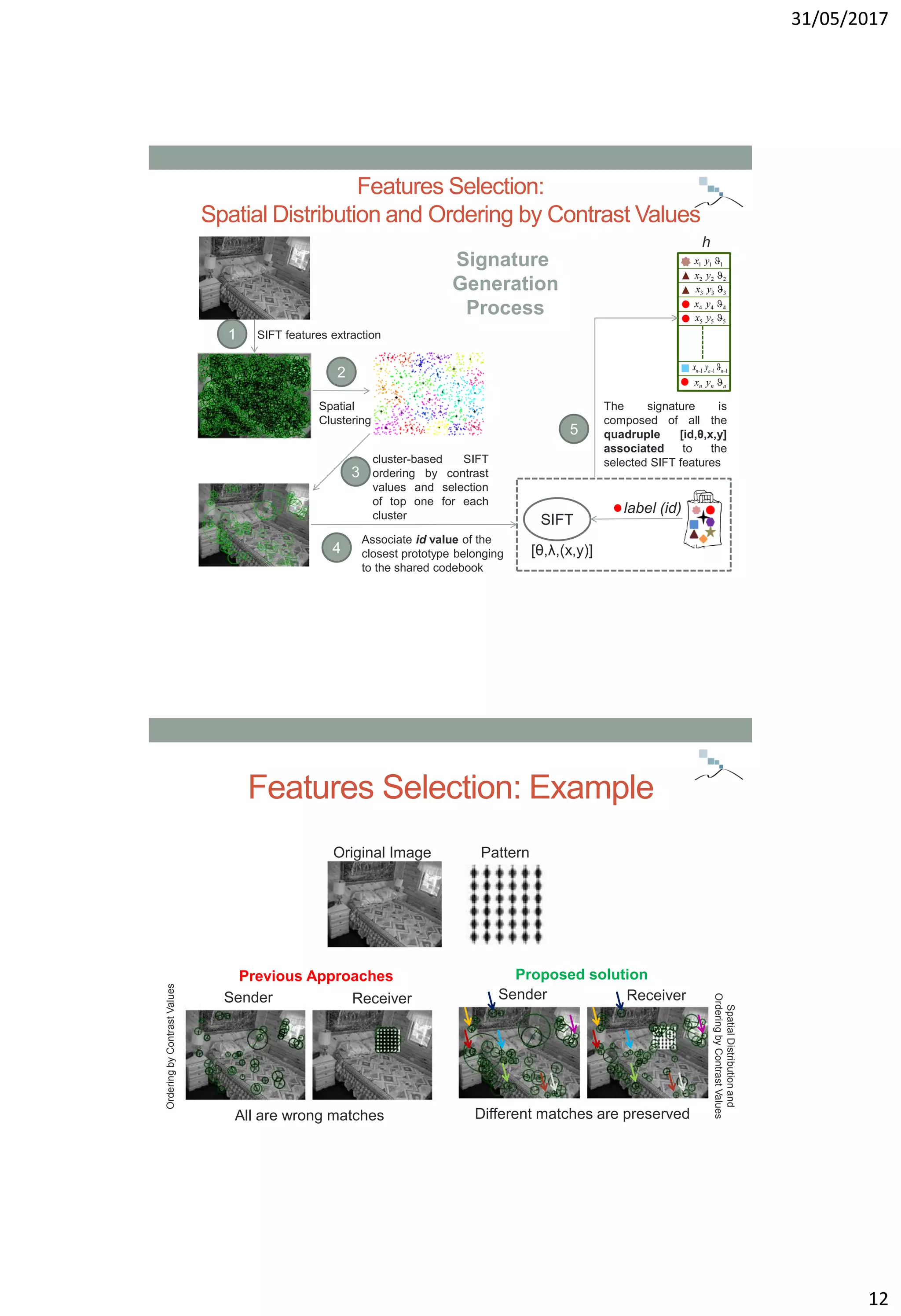 31/05/2017
12
Features Selection:
Spatial Distribution and Ordering by Contrast Values
SIFT features extraction
cluster-based SIFT
ordering by contrast
values and selection
of top one for each
cluster SIFT
[θ,λ,(x,y)]
label (id)
Associate id value of the
closest prototype belonging
to the shared codebook
The signature is
composed of all the
quadruple [id,θ,x,y]
associated to the
selected SIFT features
2
3
5
h
Signature
Generation
Process
Spatial
Clustering
4
1
222 yx
333 yx
444 yx
555 yx
111 yx
111  nnn yx
nnn yx 
Previous Approaches Proposed solution
Features Selection: Example
Original Image Pattern
Different matches are preservedAll are wrong matches
Sender Receiver Sender Receiver
SpatialDistributionand
OrderingbyContrastValues
OrderingbyContrastValues
 