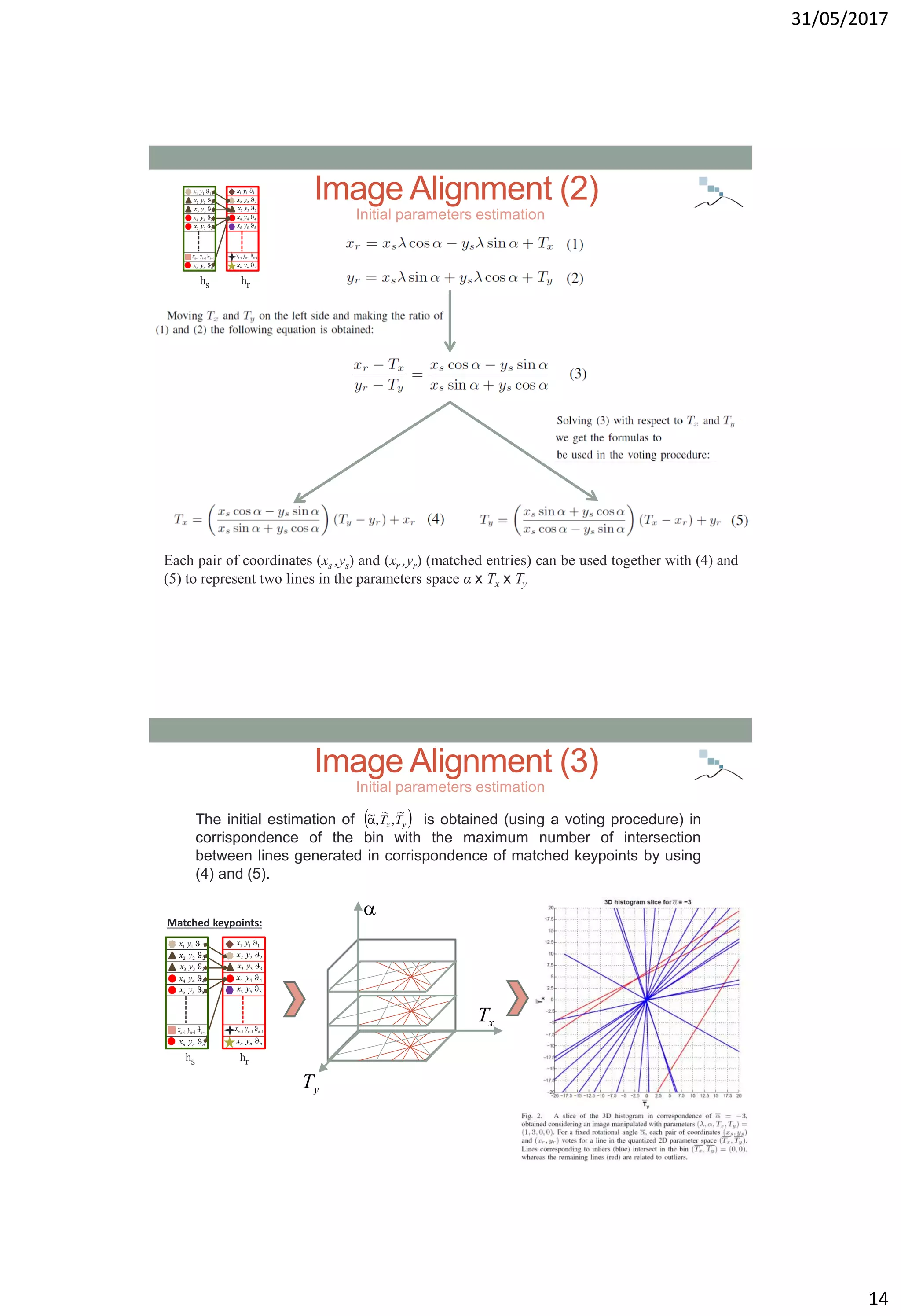 31/05/2017
14
hs hr
222 yx
333 yx
444 yx
555 yx
111 yx
111  nnn yx
nnn yx 
222 yx
333 yx
444 yx
555 yx
111 yx
111  nnn yx
nnn yx 
Each pair of coordinates (xs ,ys) and (xr ,yr) (matched entries) can be used together with (4) and
(5) to represent two lines in the parameters space α x Tx x Ty
Image Alignment (2)
Initial parameters estimation
Matched keypoints:
Image Alignment (3)
 yx TT
~
,
~
,~The initial estimation of is obtained (using a voting procedure) in
corrispondence of the bin with the maximum number of intersection
between lines generated in corrispondence of matched keypoints by using
(4) and (5).
hs hr
222 yx
333 yx
444 yx
555 yx
111 yx
111  nnn yx
nnn yx 
222 yx
333 yx
444 yx
555 yx
111 yx
111  nnn yx
nnn yx 

xT
yT
Initial parameters estimation
 